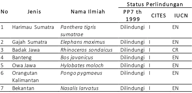 Tabel 1.  Jenis-jenis Fauna yang Menjadi Jenis Prioritas Konservasi 