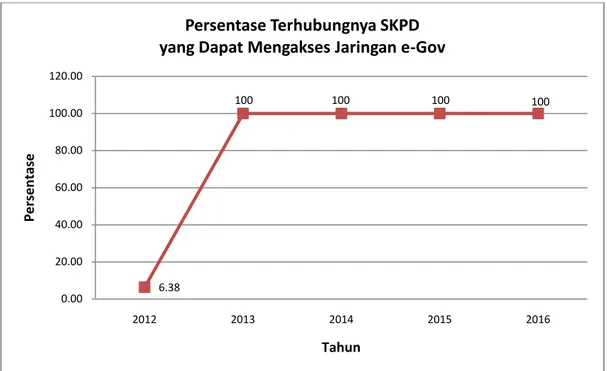 Gambar 1. Grafik Persentase Terhubungnya SKPD yang dapat mengakses jaringan e-Gov dari tahun ke tahun