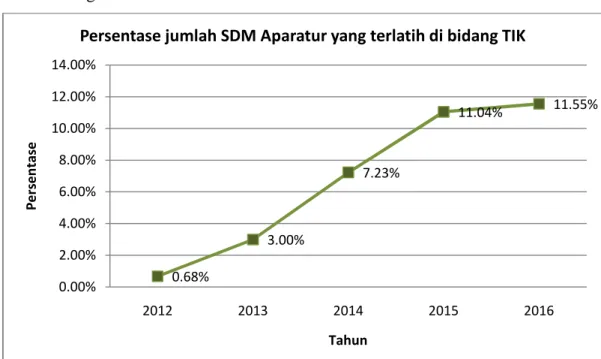 Gambar 4. Grafik Persentase jumlah SDM Aparatur yang terlatih di bidang TIK dari tahun ke tahun