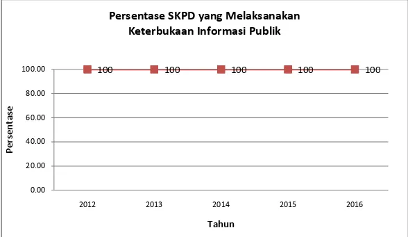 Gambar 6. Grafik Persentase SKPD yang melaksanakan keterbukaan informasi publik dari tahun ke tahun