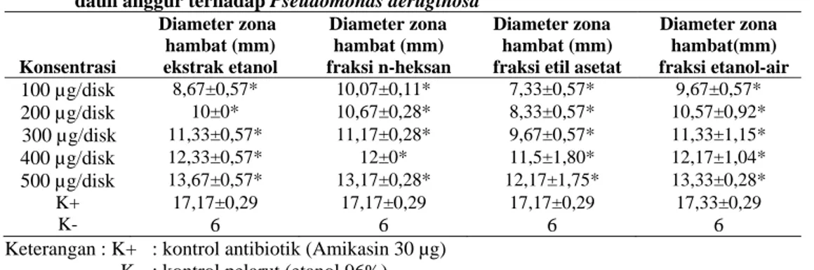 Tabel 4. Hasil uji aktivitas antibakteri fraksi n-heksan, etil asetat, dan etanol dari ekstrak etanol-air  daun anggur terhadap Pseudomonas aeruginosa 
