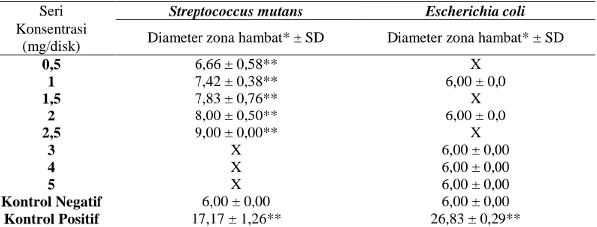 Tabel 1. Hasil uji aktivitas antibakteri ekstrak etanol kulit buah kakao terhadap Streptococcus mutans dan  Escherichia coli (n = 3)