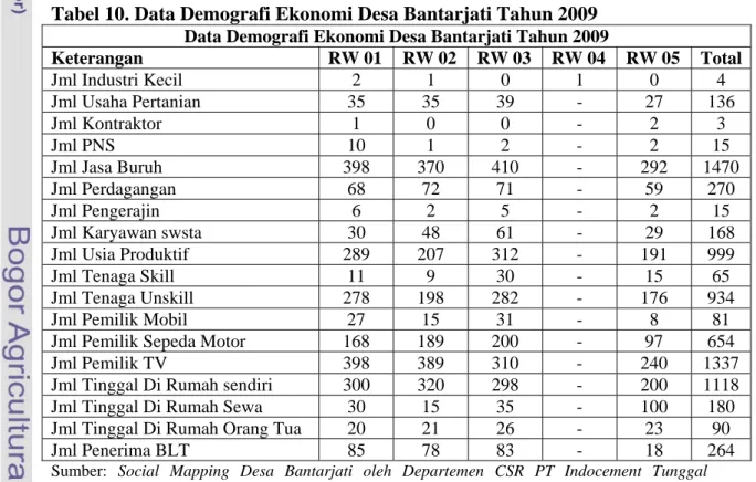 Tabel 9. Data Demografi Penduduk Desa Bantarjati Tahun 2009 