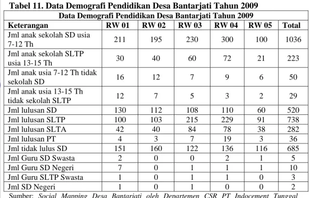 Tabel 11. Data Demografi Pendidikan Desa Bantarjati Tahun 2009  Data Demografi Pendidikan Desa Bantarjati Tahun 2009 