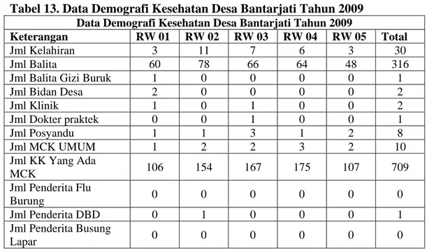 Tabel 13. Data Demografi Kesehatan Desa Bantarjati Tahun 2009  Data Demografi Kesehatan Desa Bantarjati Tahun 2009 