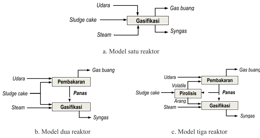 Gambar 3. Konfigurasi Reaktor Gasifikasi Autothermal (a) dan Allothermal (b dan c) (Pranolo dan Susanto, 2010)