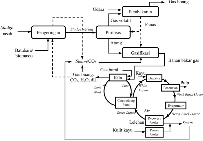 Gambar 4. Konfigurasi Proses Integrasi  Unit  Gasifikasi  Sludge  Cake  di Unit Pemulihan Kimia Pabrik Pulp Kraft (Syamsudin, 2014)