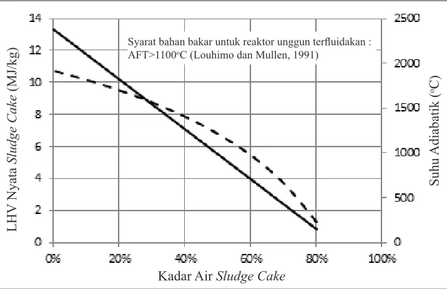 Gambar 1. Pengaruh Kadar Air terhadap Nilai Kalor dan Suhu Pembakaran Sludge Cake(Syamsudin, 2014)