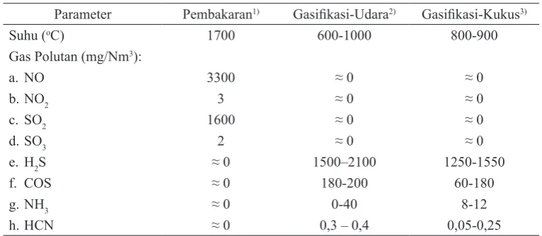 Tabel 4. Perbandingan Emisi Polutan dari Simulasi Termodinamika Pembakaran dan Gasifikasi Sludge Cake Pabrik Pulp Kraft (Syamsudin dan Susanto, 2012b)
