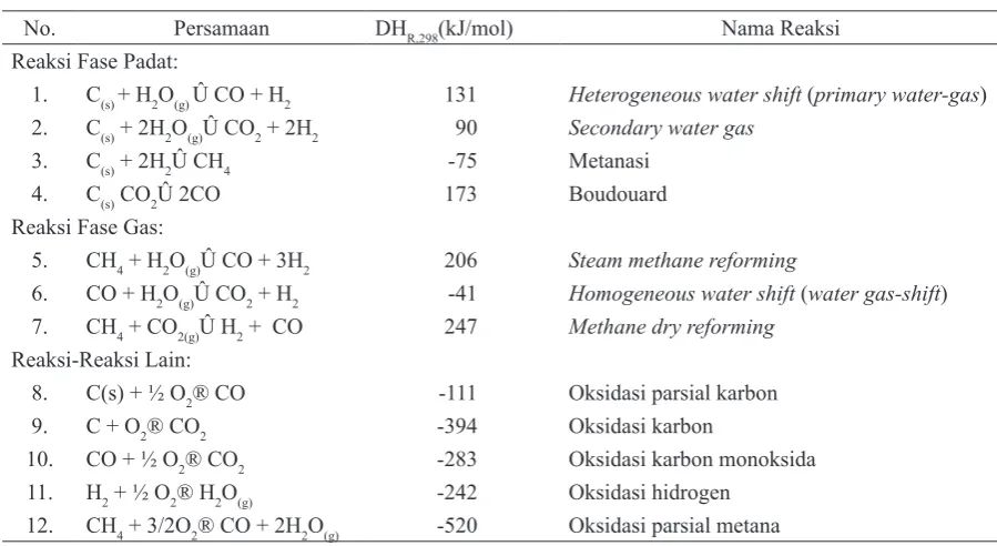 Tabel 5. Reaksi-Reaksi yang Terlibat dalam Gasifikasi  (Higman dan van derBurgt, 2003; Arena, 2012; Syamsudin, 2014)