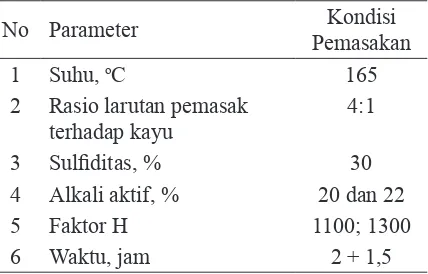 Tabel 1. Kondisi Pembuatan Pulp  Proses Sulfat atau Kraft