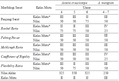 Tabel 5.  Kelas Mutu* Kayu Acacia crassicarpa dan Acacia mangium berdasarkan Nilai Morfologi Serat