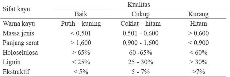 Tabel. 6. Hasil Analisis Komponen Kimia Kayu Acacia crassicarpa