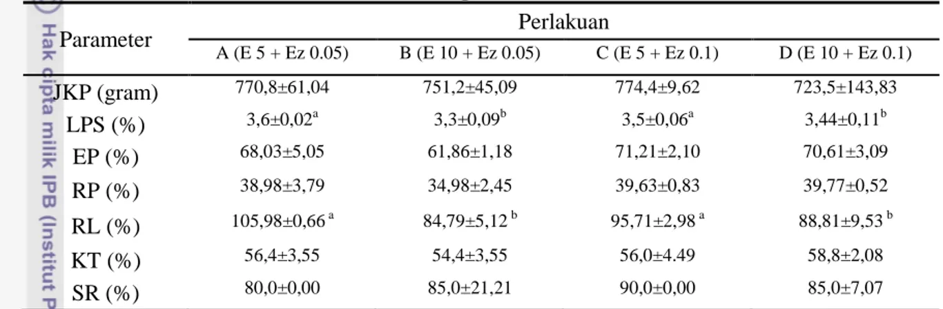 Tabel  5.  Jumlah  konsumsi  pakan  (JKP),  laju  pertumbuhan  spesifik  (LPS),  efisiensi  pakan (EP), retensi protein (RP), retensi lemak (RL), dan survival rate (SR),  kecernaan total ikan nila selama pemeliharaan 60 hari 