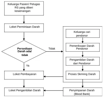 Gambar 2.4.2.4 – Alur Kegiatan Pada BDRS/ UTDRS