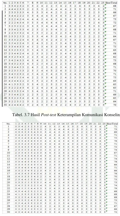 Tabel 3.6 Hasil Pre-test keterampilan Komunikasi Konseling 