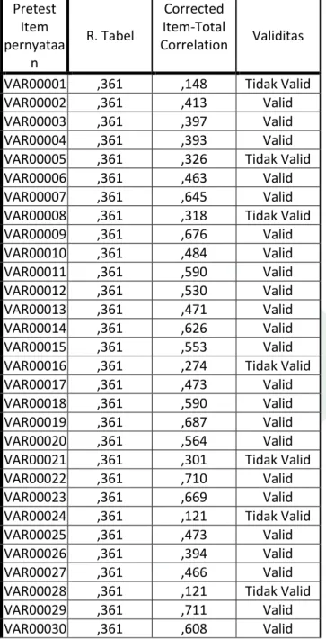 Tabel 3.8 Hasil Item-Total Statistic Validitas Variabel Y Pretest  Item  pernyataa n  R