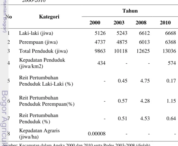 Tabel 7  Jumlah,  kepadatan dan reit pertumbuhan penduduk Desa Lulut Tahun  2000-2010  No  Kategori  Tahun  2000  2003  2008  2010  1  Laki-laki (jiwa)  5126  5243  6612  6668  2  Perempuan (jiwa)  4737  4875  6013  6368 