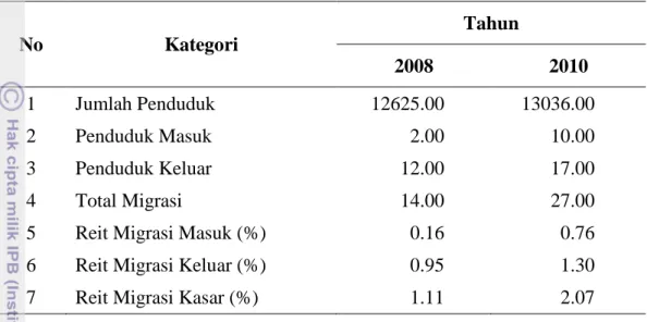 Tabel 8  Reit migrasi masuk, reit migrasi keluar dan reit migrasi kasar Desa Lulut  Tahun 2008 dan 2010  No  Kategori  Tahun  2008  2010  1  Jumlah Penduduk  12625.00  13036.00  2  Penduduk Masuk  2.00  10.00  3  Penduduk Keluar  12.00  17.00  4  Total Mig
