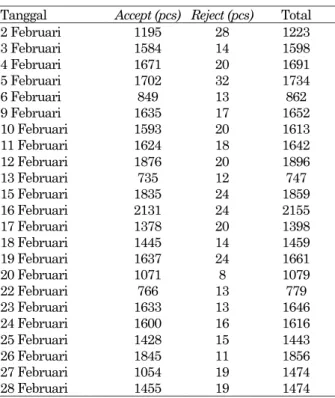 Tabel 1. Data Kecacatan Proses Jahit 