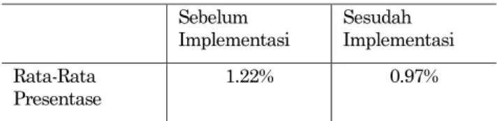 Tabel 6. Perbandingan Presentase Kecacatan  Sebelum  Implementasi  Sesudah  Implementasi  Rata-Rata  Presentase  1.22%  0.97% 