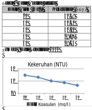 Tabel  1  Data  Analisa  Awal  Saluran  Pematusan  Terusan Kebon Agung 