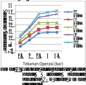 Gambar  2.  Hubungan  antara  perlakuan  tekanan  operasi  terhadap  presentase  penyisihan  COD  dengan  membran  ultrafilrasi