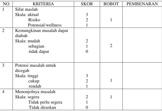 Tabel 2.2 skala untuk menentukan prioritas askep keluaraga 