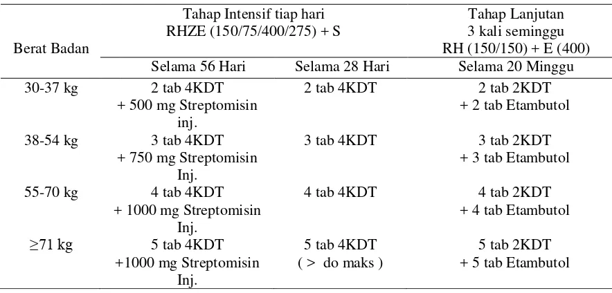 Tabel 5. Dosis Paduan OAT KDT Kategori 2: 2(HRZE)S/(HRZE)/5(HR)3E3. 