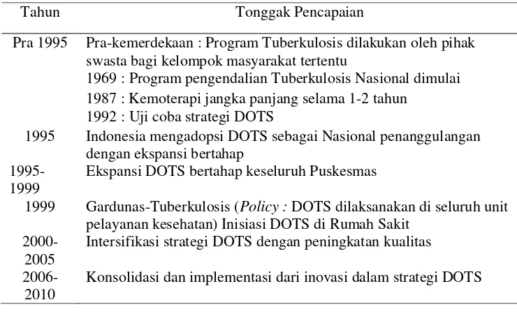Tabel 9. Tonggak Pencapaian utama alam pengendalian TB di Indonesia.
