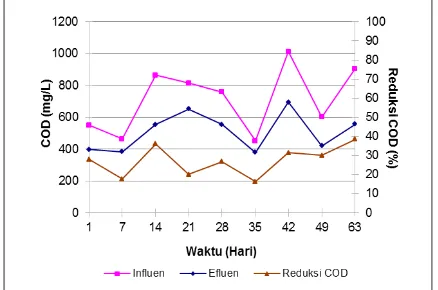 Gambar 2. Konsentrasi COD Influen dan Efluen serta Nilai Reduksinya