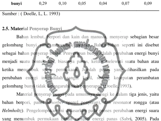 Tabel 2.1. Koefisien Absorpsi Gipsum 