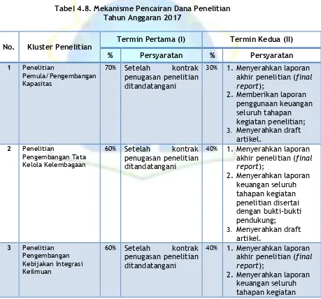 Tabel 4.8. Mekanisme Pencairan Dana Penelitian 