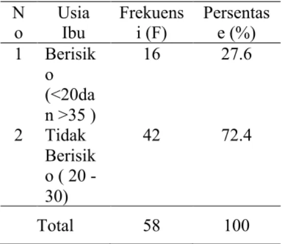 Tabel  1.1  Ditribusi  Frekuensi  Ibu  Bersalin  Berdasarkan  Paritas  Ibu  di  RSUD  Arifin  Achmad  Provinsi  Riau  Tahun 2012 