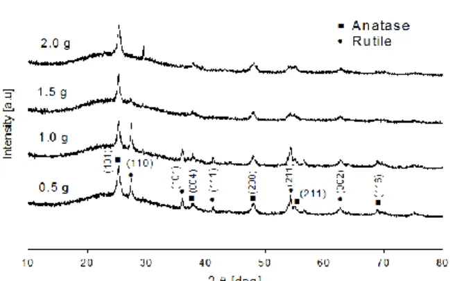 Gambar 4. Pola XRD nanofiber TiO 2  dengan variasi  berat TTIP masing-masing 0,5; 1,0; 1,5 dan 2,0 g 