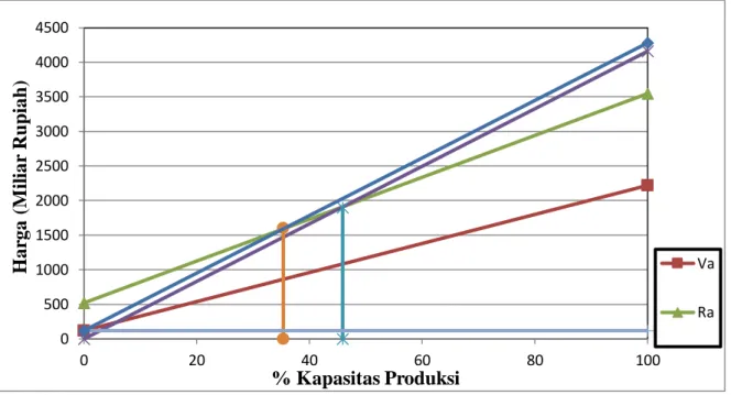 Gambar 2 Grafik analisa ekonomi. 