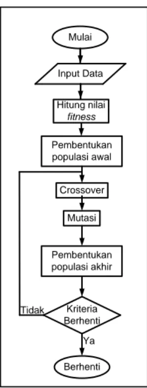 Gambar 2 Diagram  alir optimasi parameter pemintalan elektrik dengan metode AG 