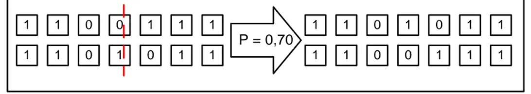 Gambar 3 Proses pindah silang dengan Pc, P sebesar 0,9 dan 0,7. Garis putus -putus  menyatakan titik pindah silang [19] 