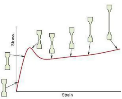 Gambar 2.9. Grafik deformasi tegangan-rengangan (Sumaryono, 2012). 