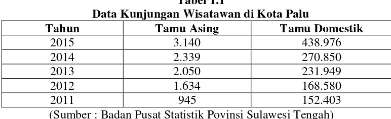 Tabel 1.1 Data Kunjungan Wisatawan di Kota Palu 