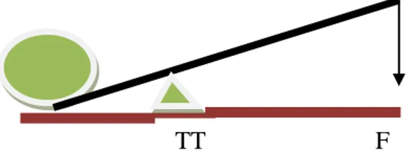 Gambar 2.1 Diagram bagian-bagian tuas 