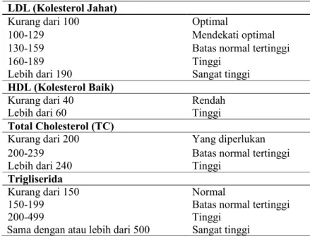 Tabel 1. Klasifikasi HDL &amp; LDL Kolesterol, Total Kolesterol, dan Trigliserida (satuan dalam  mg/L) 