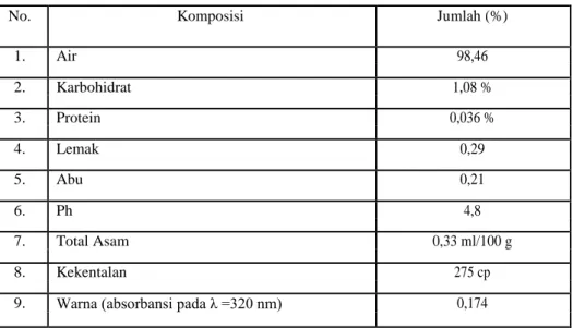 Tabel 2.2. Komposisi lidah buaya (Furnawanthi, 2002) 