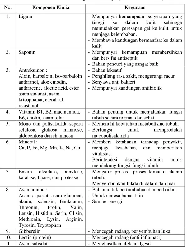 Tabel 2.4. Zat-zat dalam gel lidah buaya (Furnawanthi, 2002) 