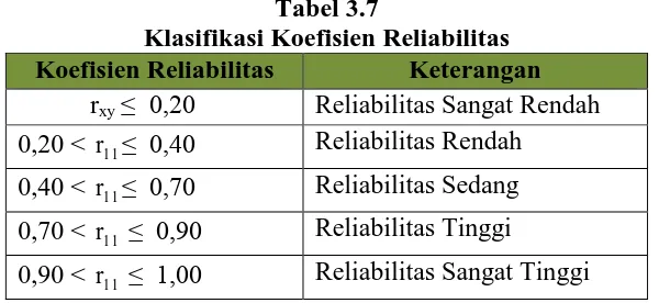 Tabel 3.7 Klasifikasi Koefisien Reliabilitas 