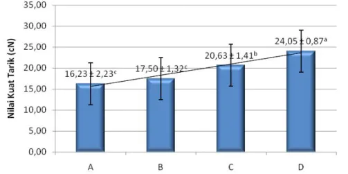 Gambar 4.  Nilai rata-rata kuat tarik composite biofiber textile