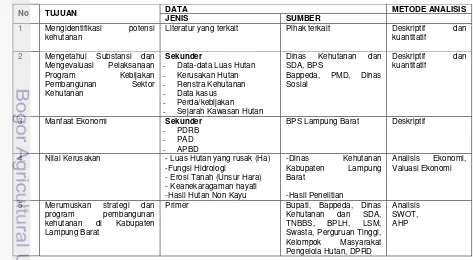 Tabel 1. Tabel  Tujuan, Jenis, Sumber, dan Metode Analisis Data 