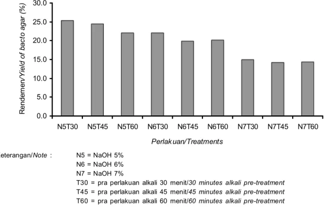 Gambar 2.  Pengaruh konsentrasi NaOH dan waktu pra perlakuan alkali terhadap rendemen bakto agar.