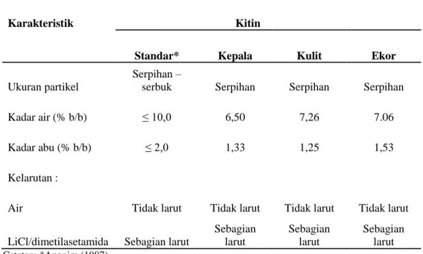 Tabel  2.  Karakteristik  Kitin  yang  Terdapat  Pada  Kepala,  Kulit  Bagian  Badan  dan  Ekor  Udang dengan Menggunakan Cara II 