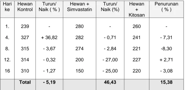 Tabel 1   Hasil Uji klinis Kitosan dan Simvastatin untuk menurunkan                                          kolesterol drah terhadap hewn uji 